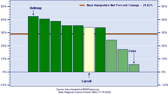 New Hampshire Real Personal Income Growth by County